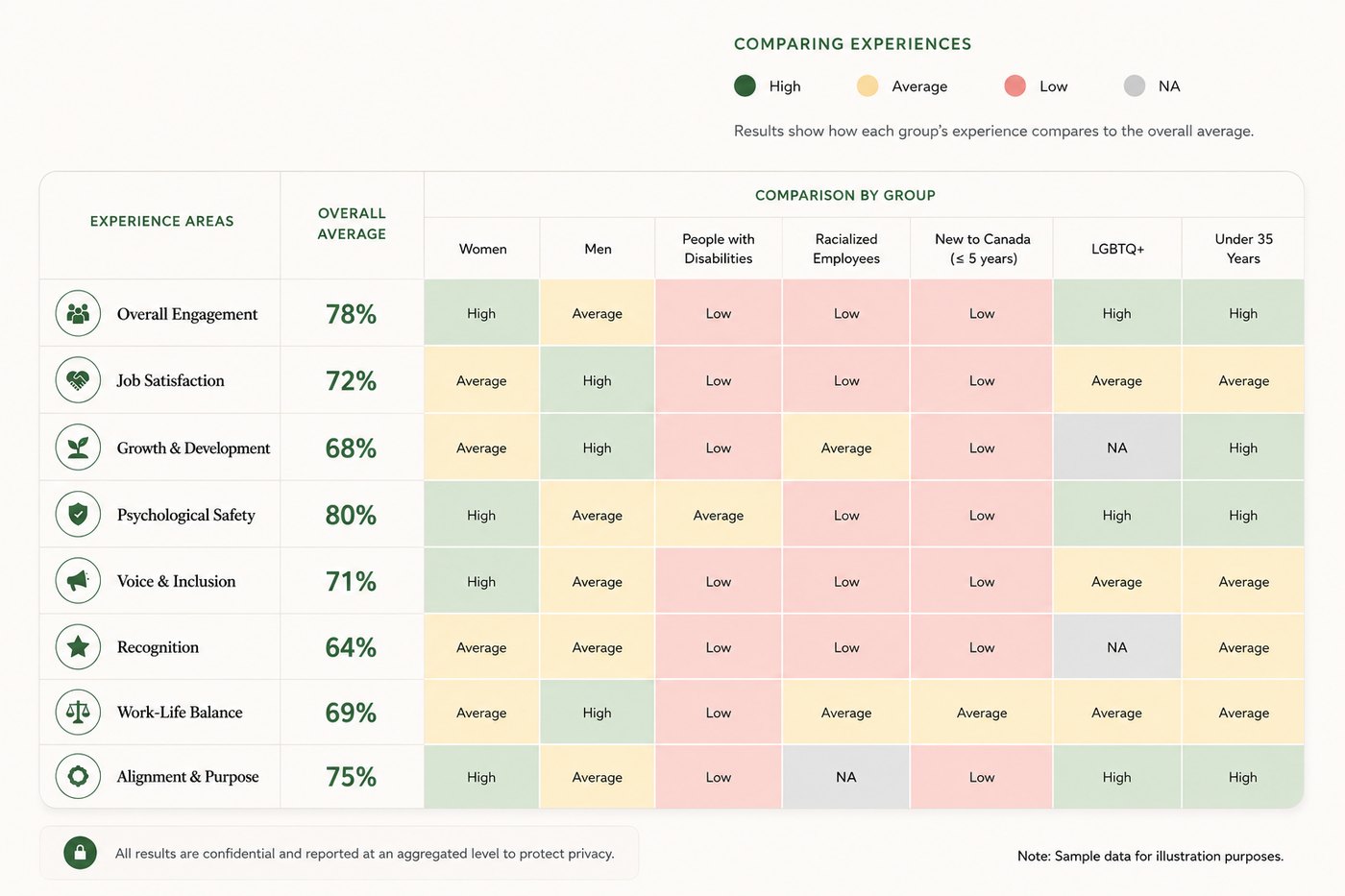 Sample Inclusivity report heat map comparing experience areas such as engagement, job satisfaction and psychological safety against the overall average across demographic groups